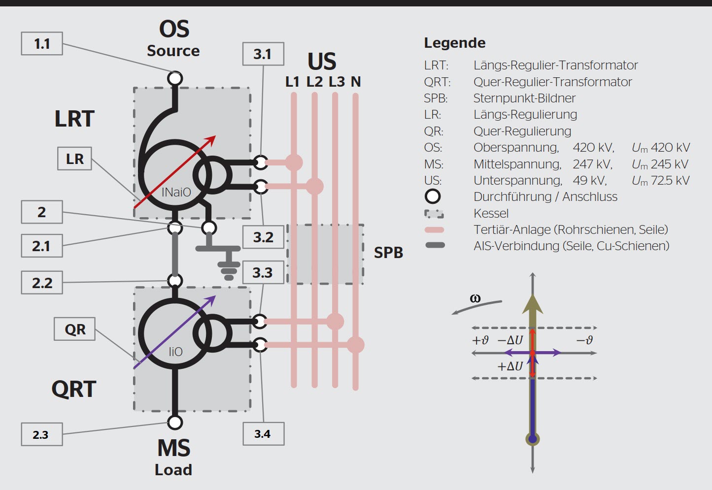 <b>Bild 2</b> Verschaltung zu einer Längs- und Quer-RegulierTrans­for­matorgruppe (eine Phase).