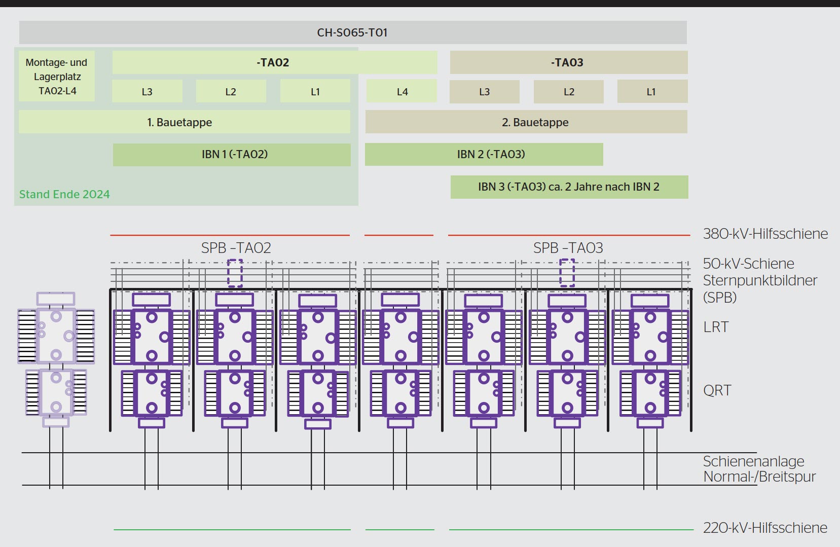 <b>Bild 4</b> Anordnung und Ablauf der Inbetriebnahmen der beiden 800-MVA-Trans­for­matorbänke 380 kV / 220 kV im UW Mettlen (TA02 und TA03) mit je drei Phasen und der Reservegruppe in der Mitte.