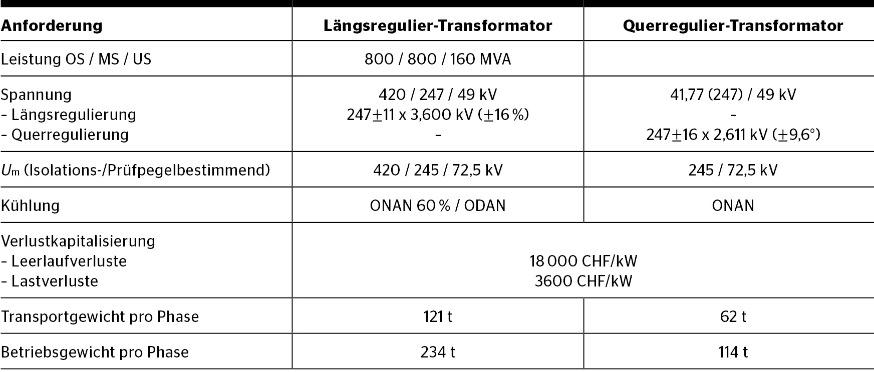 <b>Tabelle 1</b> Eckwerte der Anforderungen.