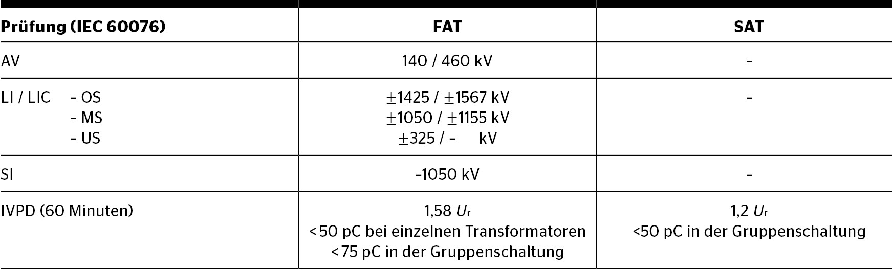 <b>Tabelle 3</b> Die wichtigsten dielektrischen Prüfanforderungen.
