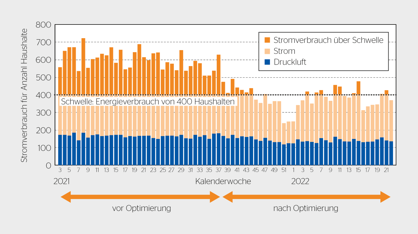<b>Bild 3</b> Verbrauch von Elektrizität (Hell- und Dunkel-Orange) und Druckluft (blau) bei Innio Jenbacher an Wochenenden vor und nach Ausführung des Projekts.