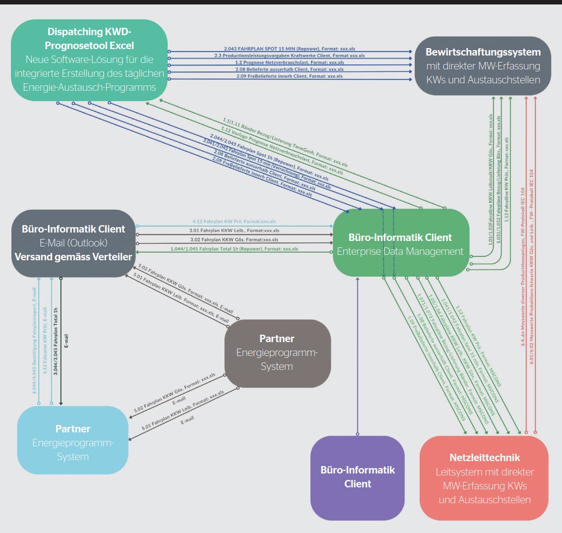 <b>Bild 2</b> Datenfluss mit Operatoren als Knotenpunkten und manueller Daten­ver­arbei­tung.