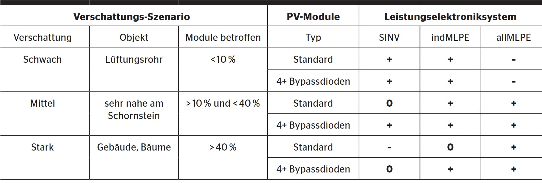 Ertrag von PV-Anlagenvarianten bei verschiedenen Verschattungsgraden, PV-Modultypen und Leistungs­elektronik wie SINV, indMLPE oder allMLPE.
