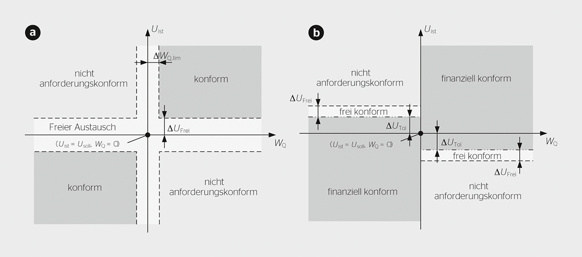 <b>Bild 1</b> Anforderungen an Blind­leistungs­kompen­satoren gemäss dem Spannungs­haltungs­konzept von Swissgrid. <b>a)</b> Halbaktiver Teilnehmer, <b>b)</b> aktiver Teilnehmer.