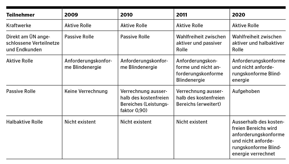 <b>Tabelle 1</b> Überblick über die Entwicklung der Verrechnungsarten gemäss dem Spannungs­haltungs­konzept von Swissgrid.