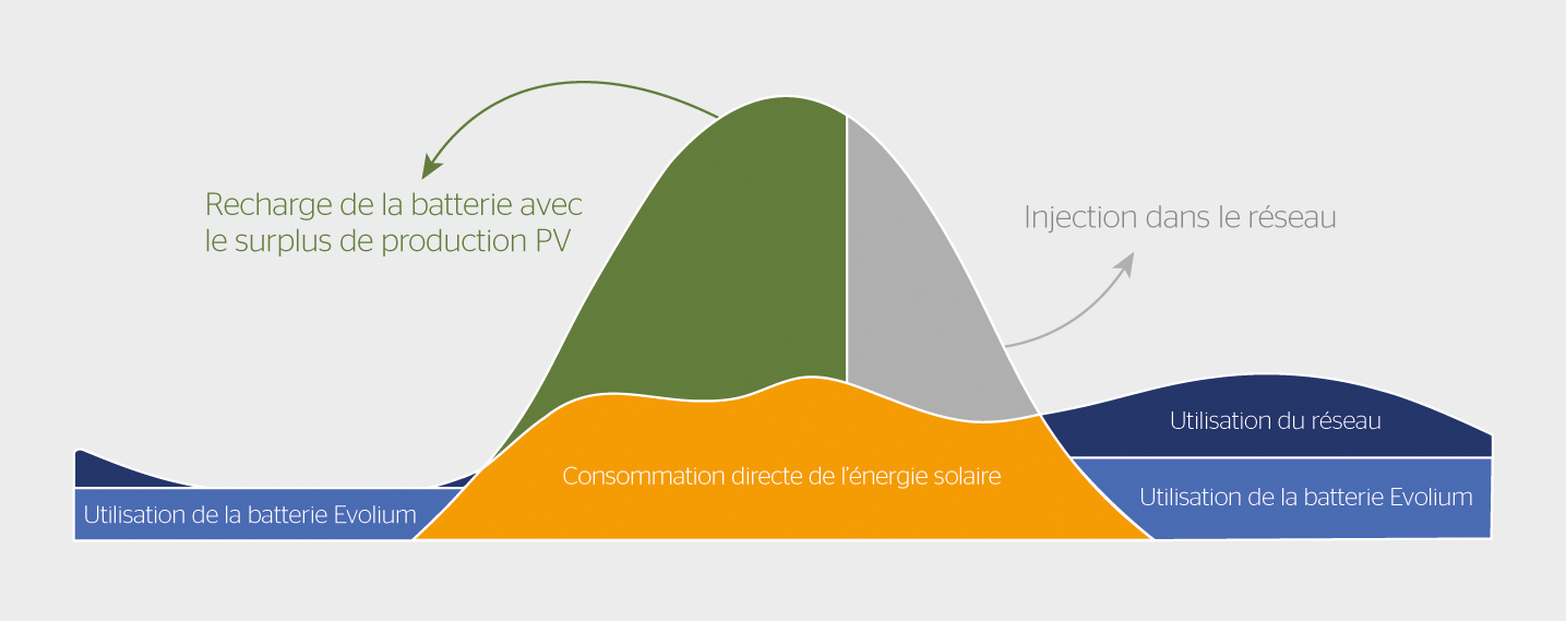 <b>Figure 1</b> Principe de décharge douce des batteries.