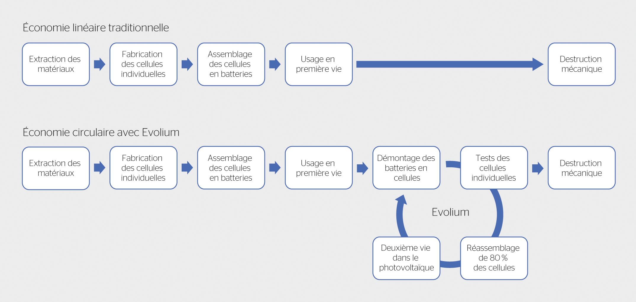 <b>Figure 3</b> Comparaison du cycle de vie des batteries dans une économie linéaire traditionnelle et dans une économie circulaire.