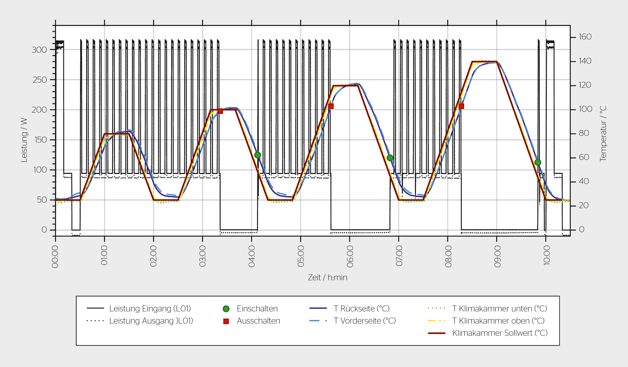 <b>Bild 2</b> Elektrische Antwort eines repräsen­tativen Leistungs­opti­mierers unter thermischer Belastung in der Klimakammer [4]. Grüne und rote Marker kennzeichnen die Schaltvorgänge des Leistungs­opti­mierers (Ein/Aus).