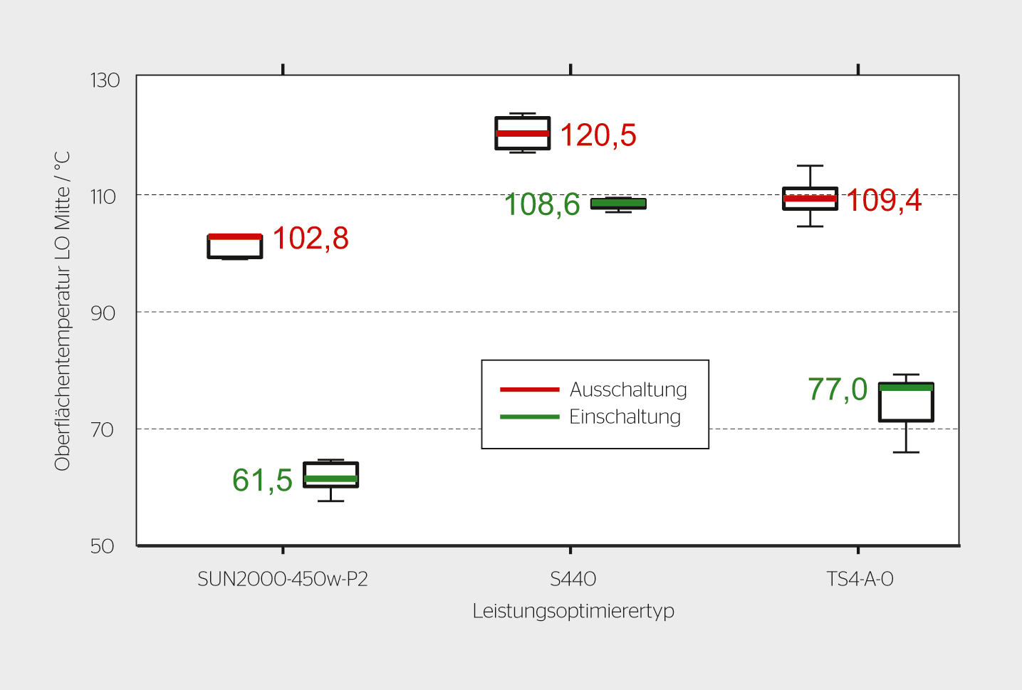 <b>Bild 3</b> Abschalt- und Wieder­anlauf­temperaturen der Optimierer in der Klimakammer.