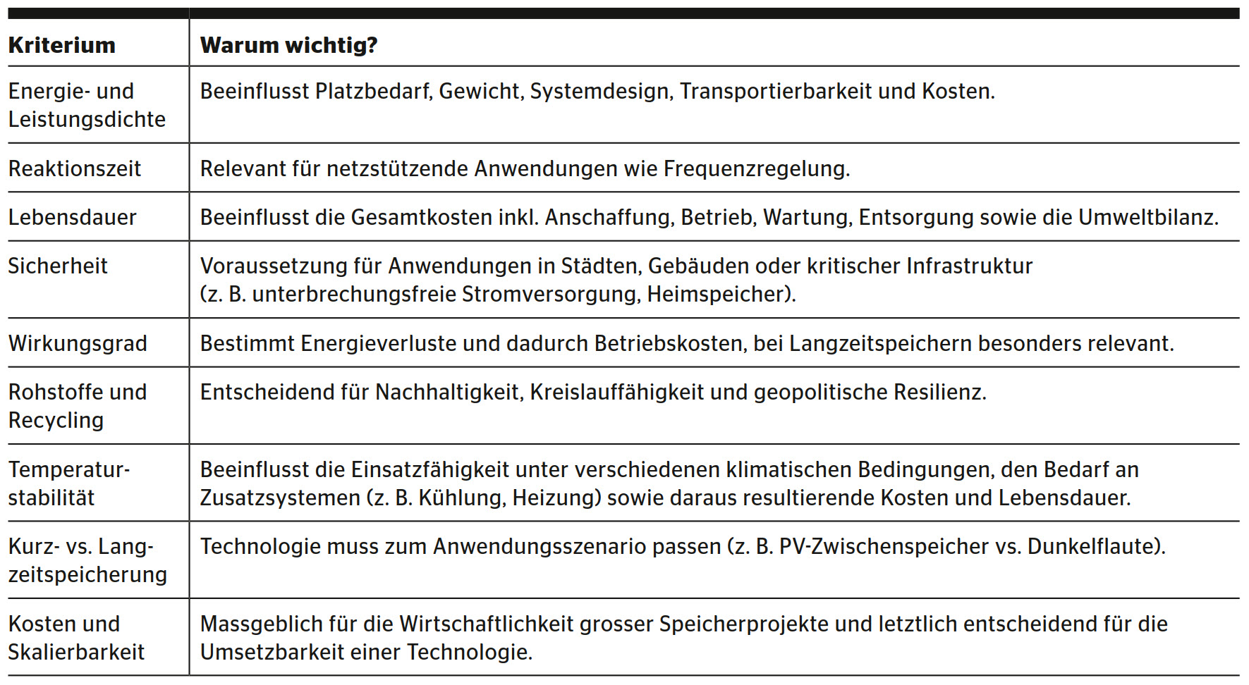 <b>Tabelle 1</b> Technische und wirtschaftliche Aspekte bei Batterietechnologien.