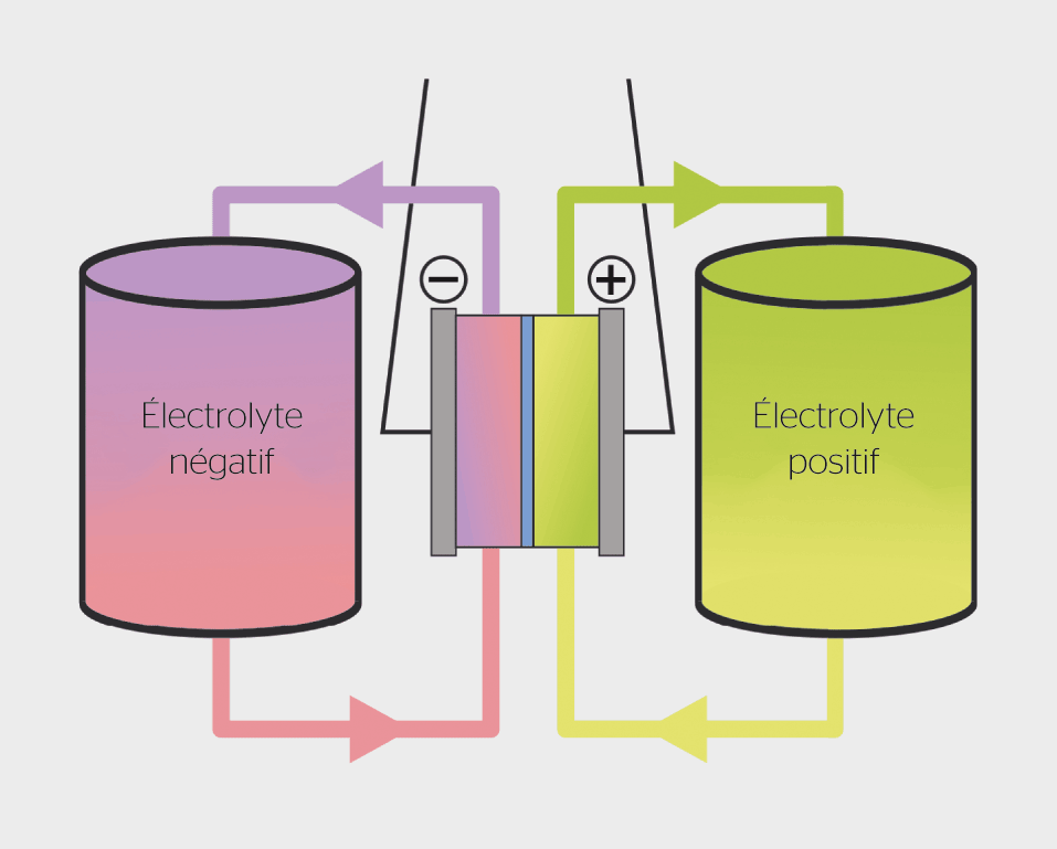 <b>Figure 2</b> Représentation schématique d’une batterie à flux redox montrant la cellule électrochimique au centre, et les deux réservoirs d’électrolytes dont les volumes peuvent être adaptés librement sur les côtés.