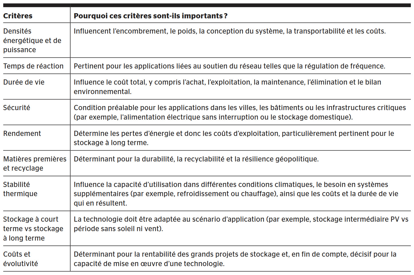 <b>Tableau 1</b> Aspects techniques et économiques des technologies de batteries.