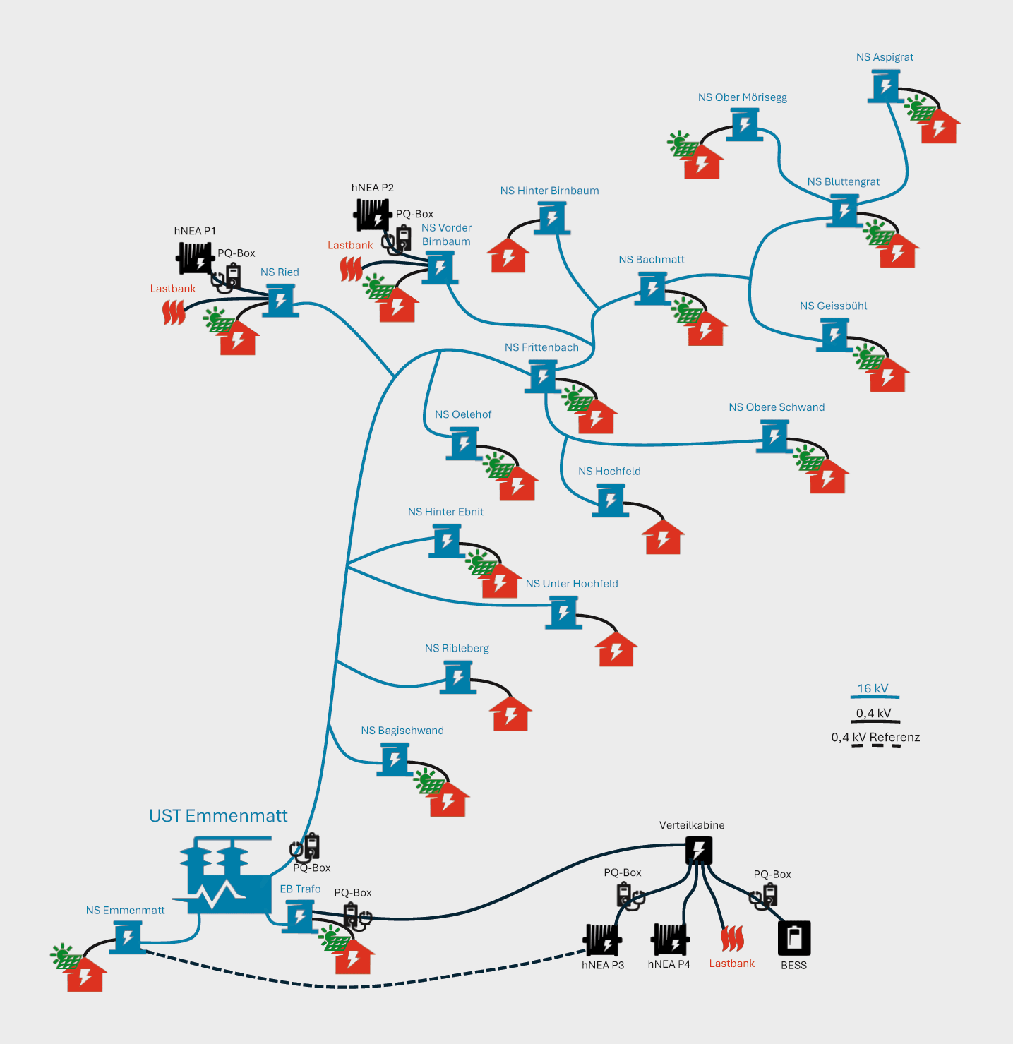 Schema des Minigrids Emmenmatt.