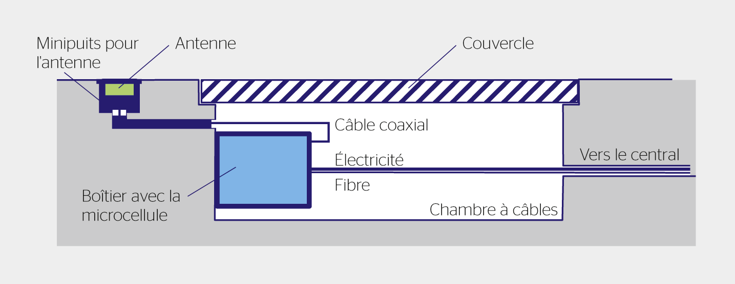 Architecture de la solution micro­cellule dans une chambre à câbles.