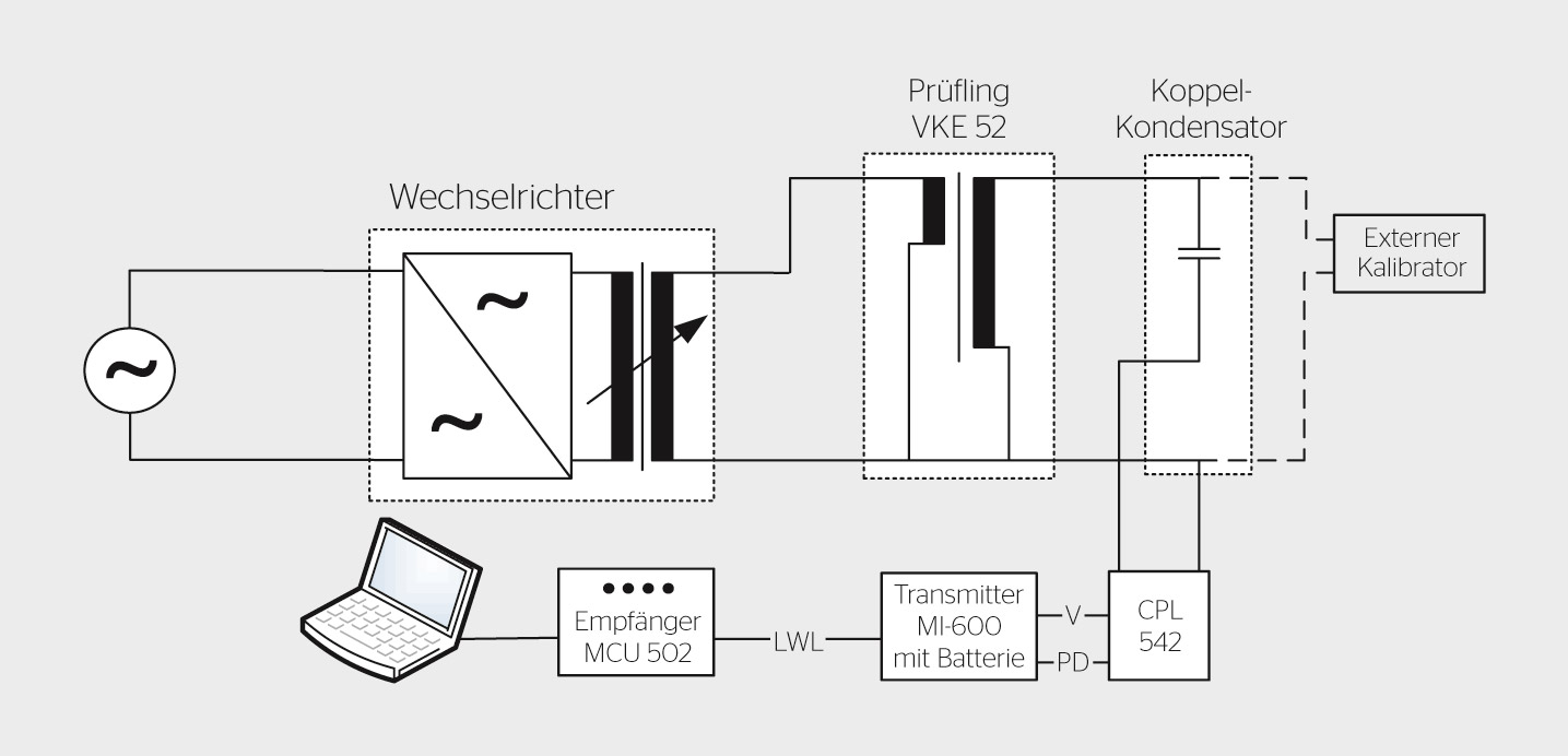 Die frequenzvariable Erregung eines Wandlers und Erfassung der TE mittels eines Koppelkondensators vor Ort in einem Unterwerk der BKW. Der Schaltwagen ist ausgefahren, die Primäranschlüsse sind gelöst und die Sekundärklemmen geöffnet.