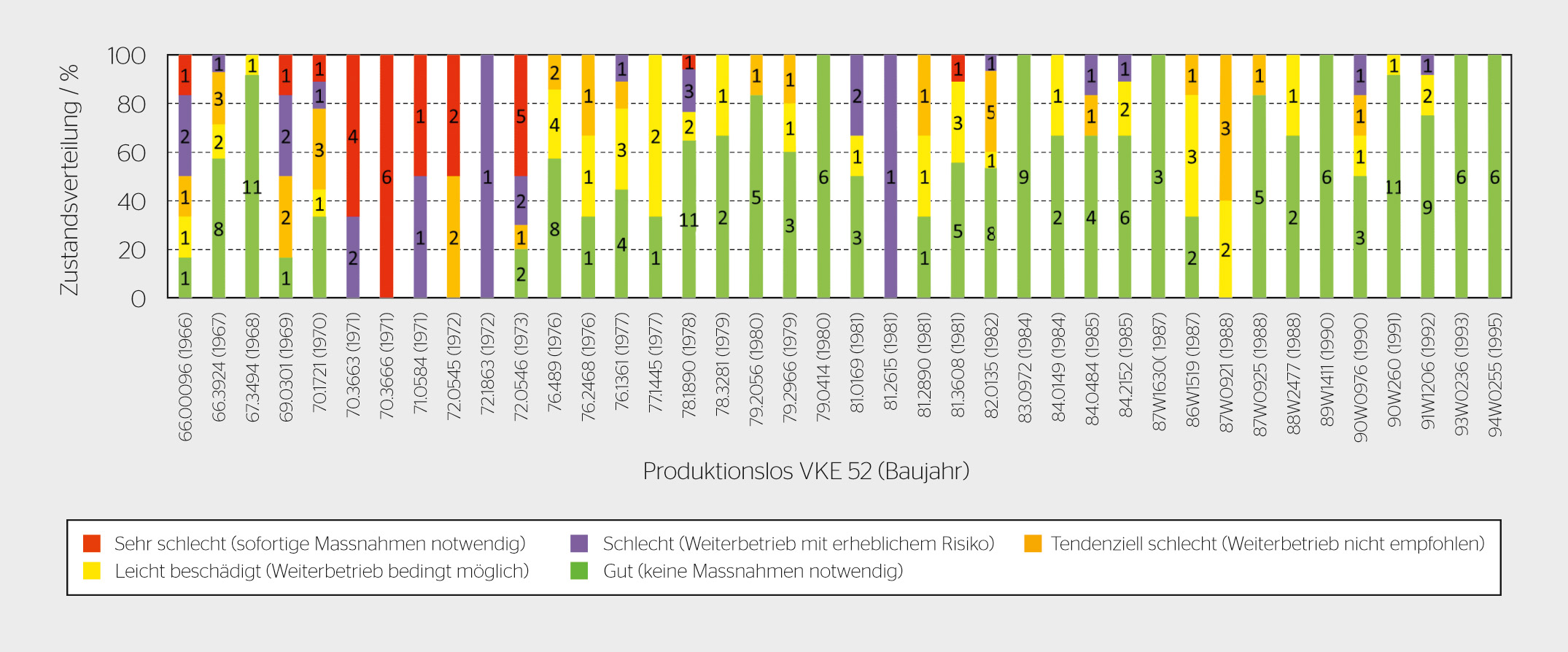 Schadensstatistik der VKE-52-Giessharzwandler für verschiedene Produktionslose ab 1966 bis 1995. Die Zahlenwerte beziehen sich auf die Anzahl geprüfte Wandler.