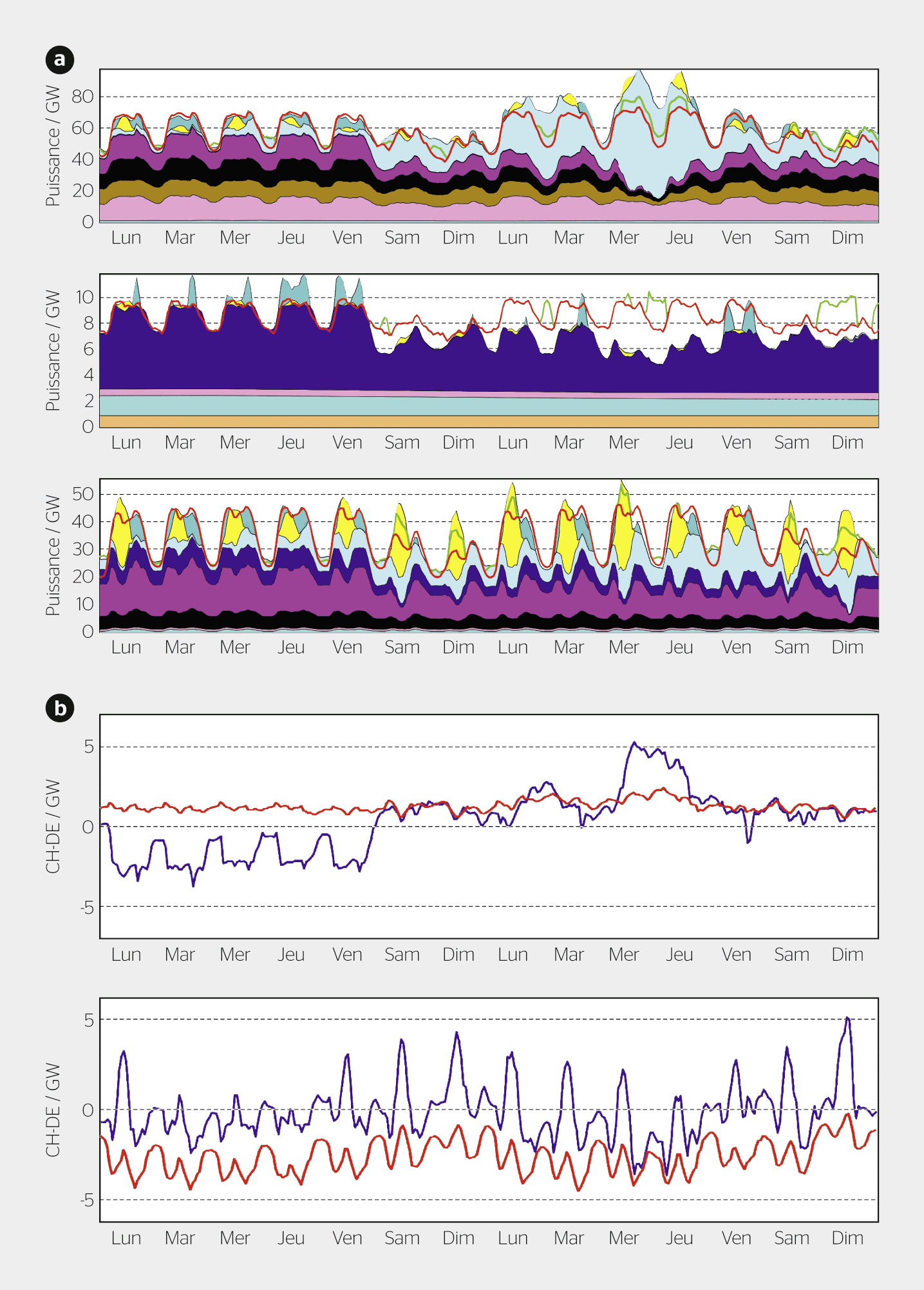 <strong>Figure 1</strong> Partie a, de haut en bas: Productions allemande, suisse et italienne pour deux semaines consécutives d’hiver et un scénario Entso-E de transition énergétique pour 2030 [1, 2].