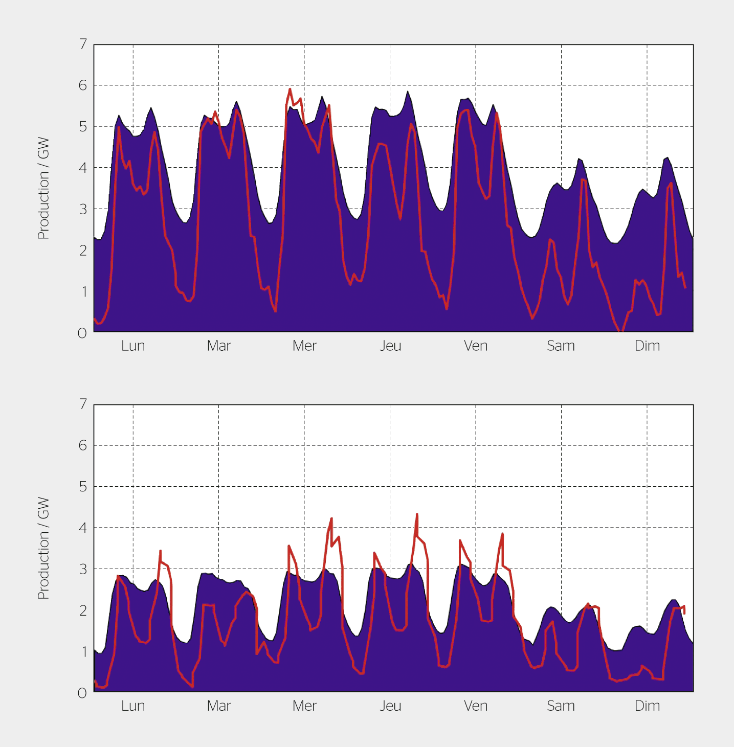 <strong>Figure 3</strong> Calibration de l’algorithme de dispatch: production de l’hydroélectrique de barrage suisse réelle (rouge) et calculée (bleu) pour une semaine d’hiver et d’été 2015.