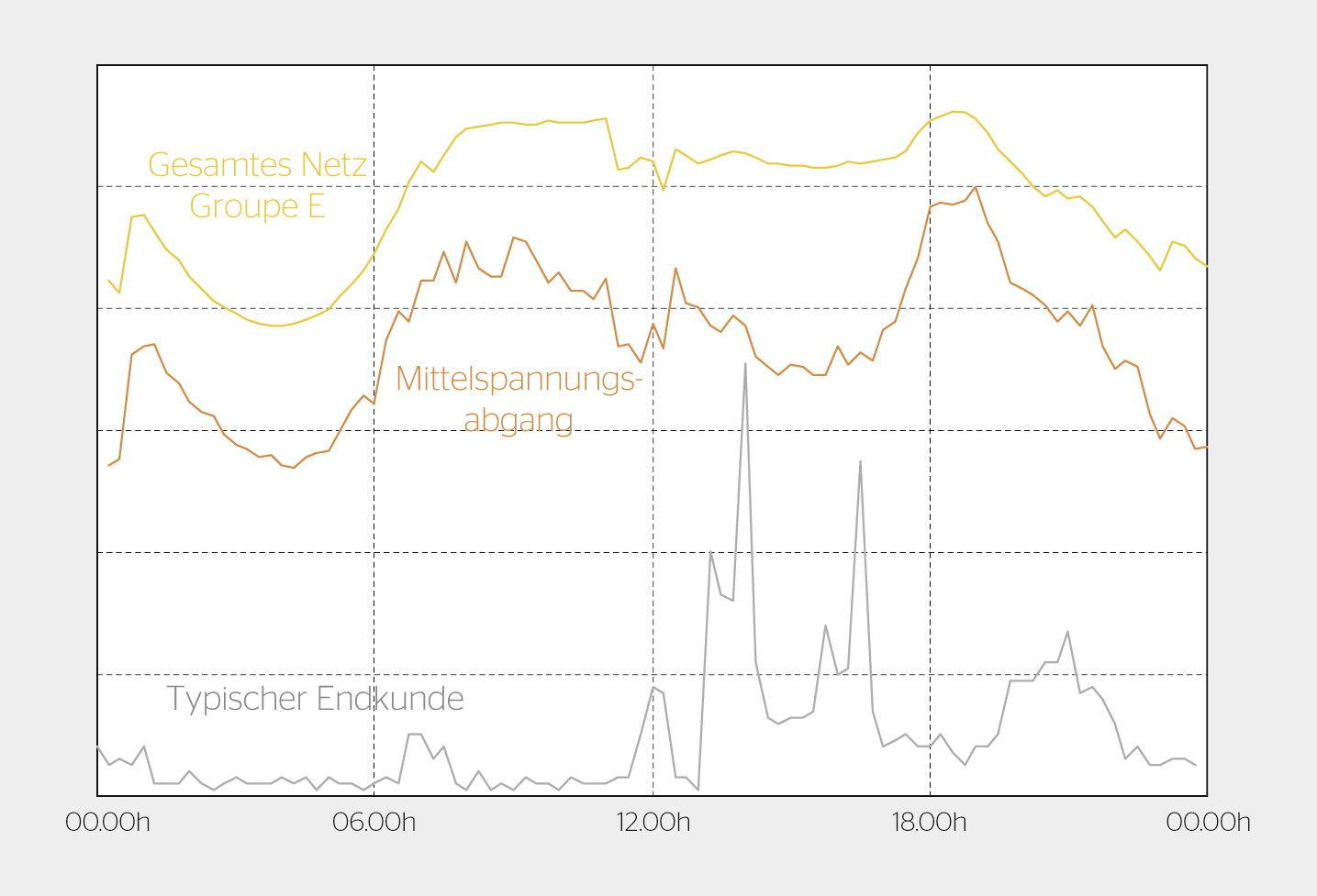 <strong>Bild 1</strong> Typische Lastkurven im Netz von Groupe E.