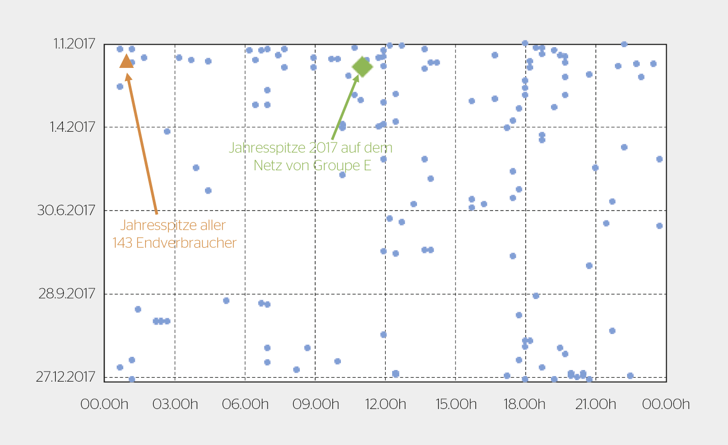 <strong>Bild 2</strong> Zeitliche Verteilung der jährlichen Spitzen von 143 Endverbrauchern im Jahr 2017.