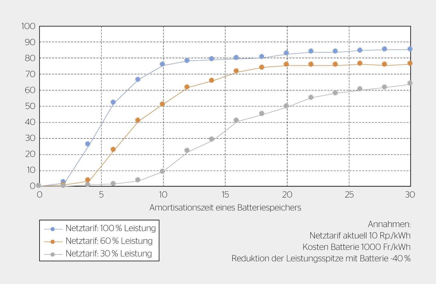 <strong>Bild 3</strong> Anteil der Verbraucher in Prozent mit ihrer maximalen Payback-Dauer für eine Batterie.