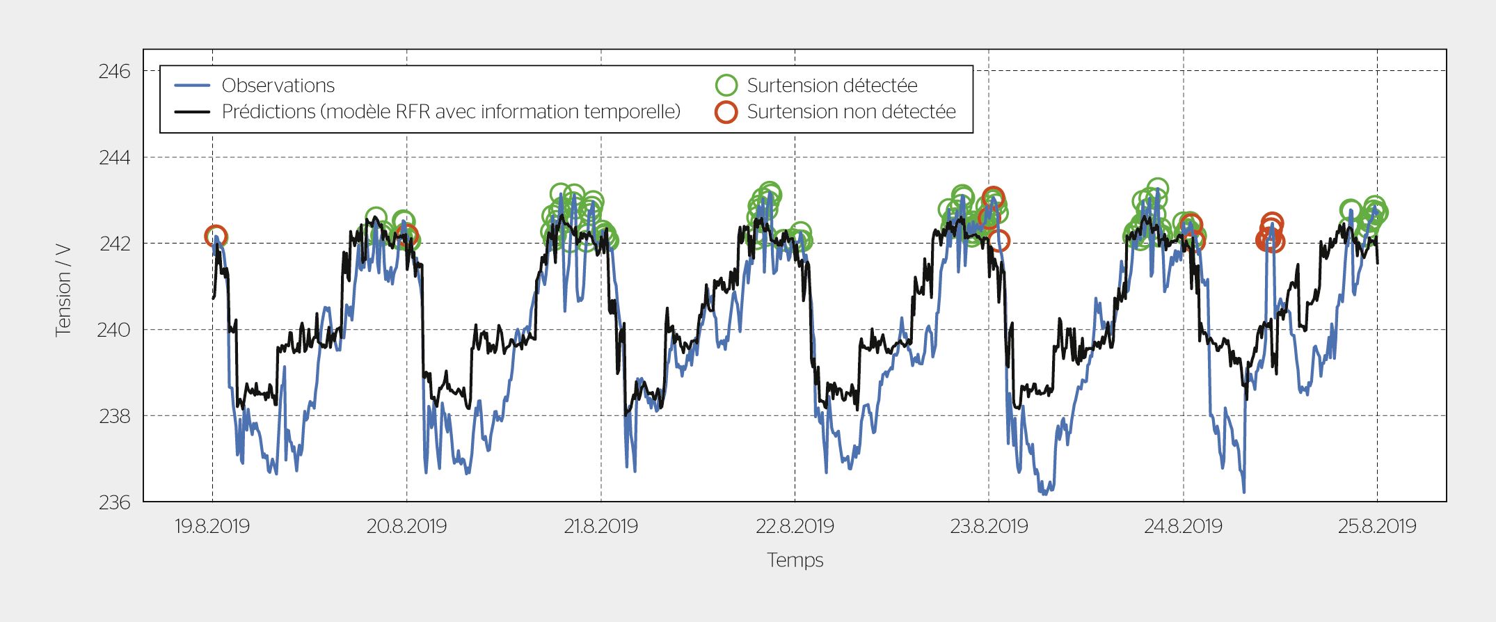 <strong>Figure 3</strong> Exemple de résultats de prédiction des surtensions sur un nœud de réseau BT (hypothèse: seuil de surtension égal à 242 V). L’horizon de prédiction est de 4 heures.