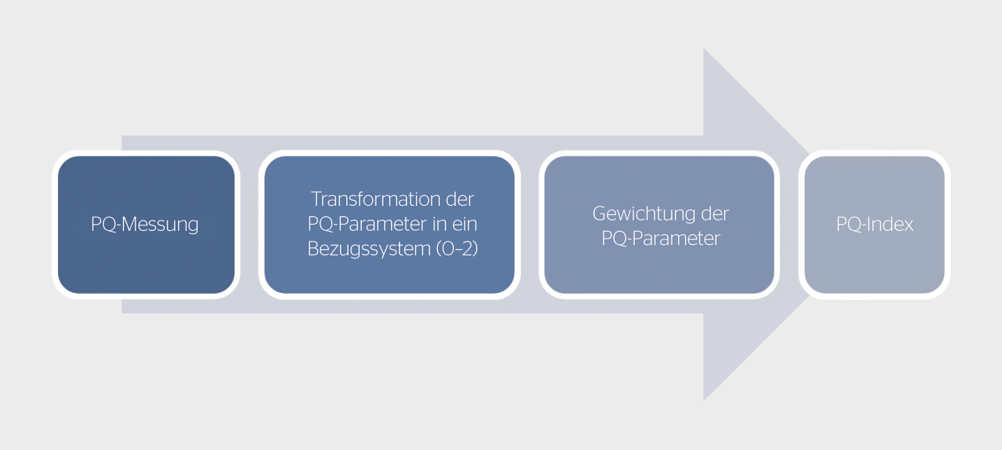 <strong>Bild 2</strong> Berechnung des PQ-Index.