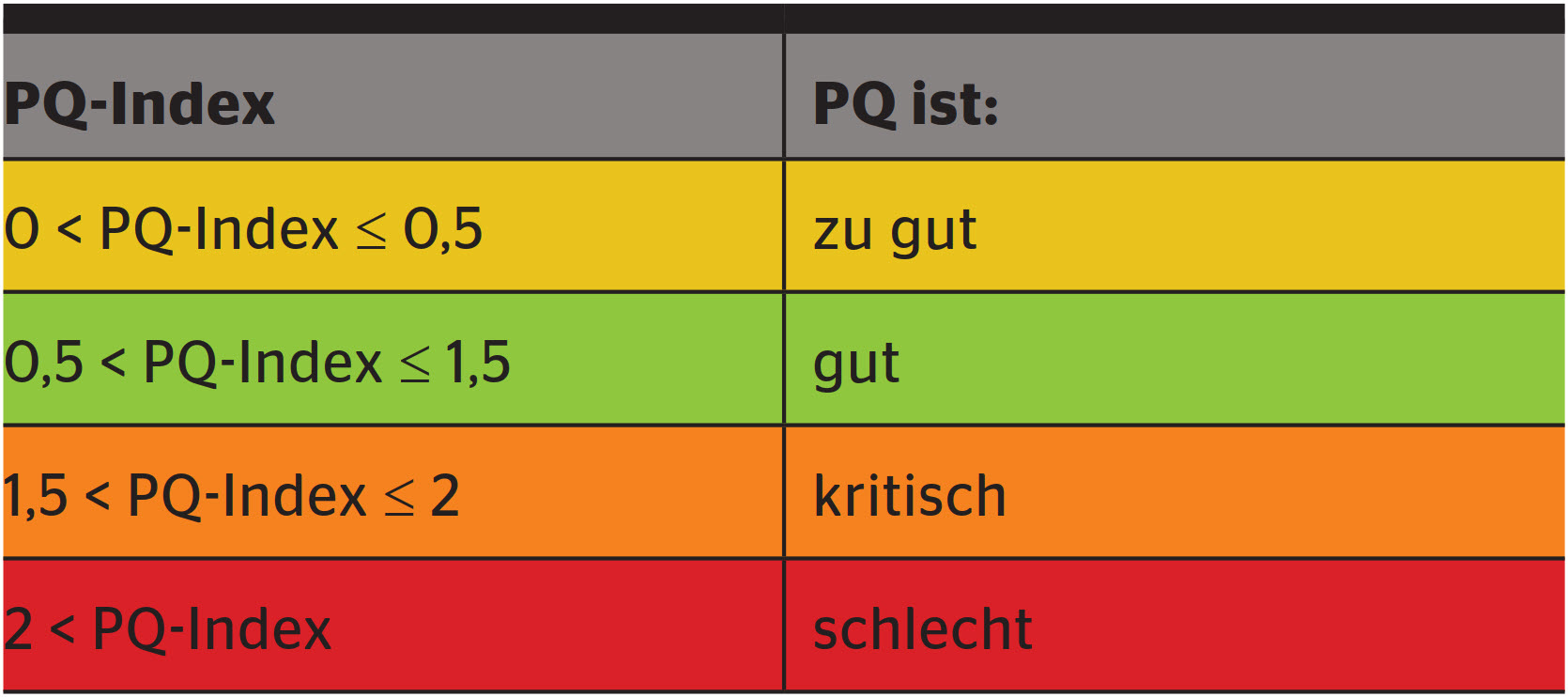 <strong>Bild 3</strong> Schwellwerte des PQ-Index.