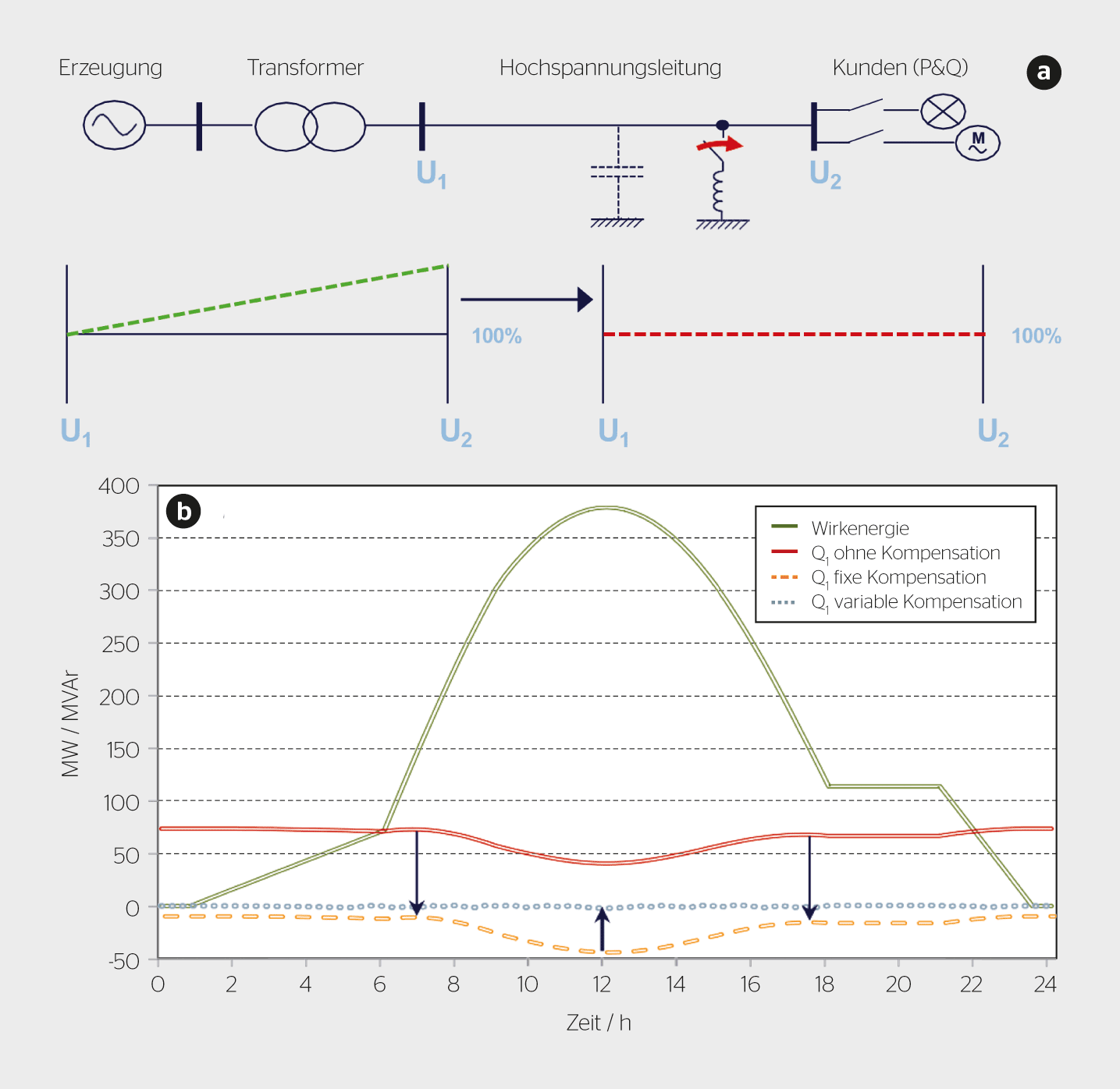 <b>Bild 1 a)</b> Netz­ersatz­bild mit Spannungs­verlauf, <b>b)</b> Leistungs­verlauf je nach Kompensation.