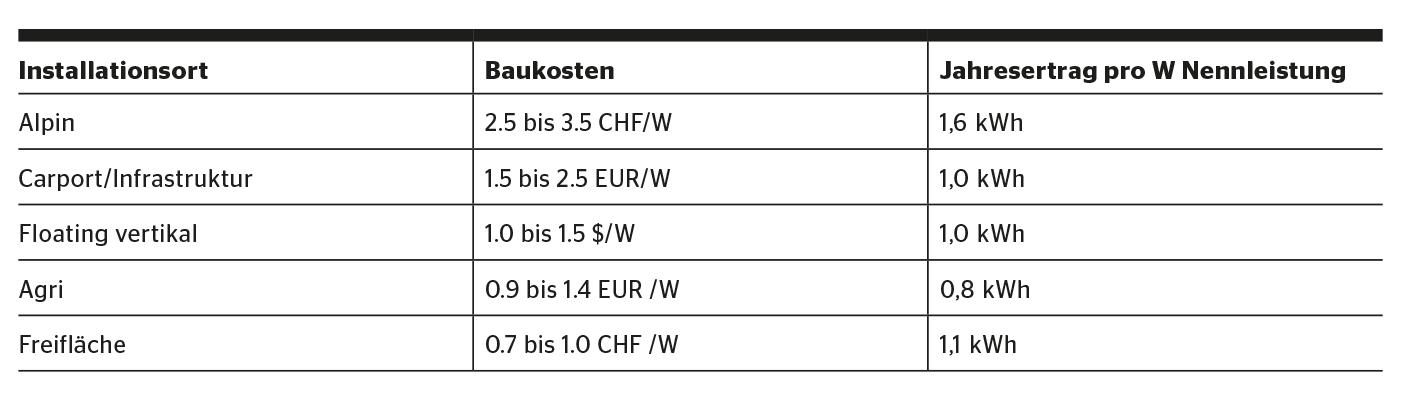 Installationskosten und Erträge für PV-Kraftwerke unterschiedlicher Montageart.