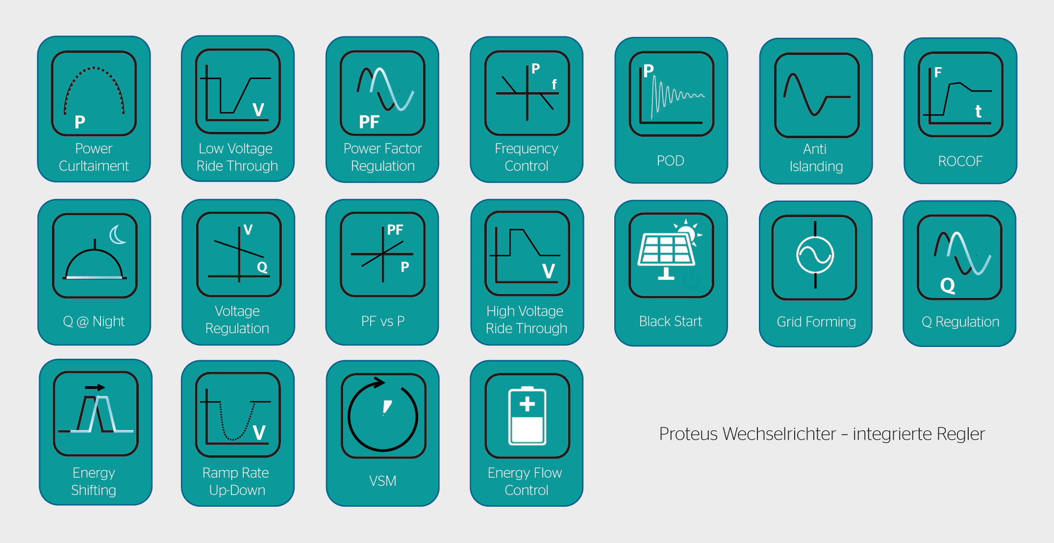 Aktueller Funktionsumfang des Proteus-Wechsel­richters.