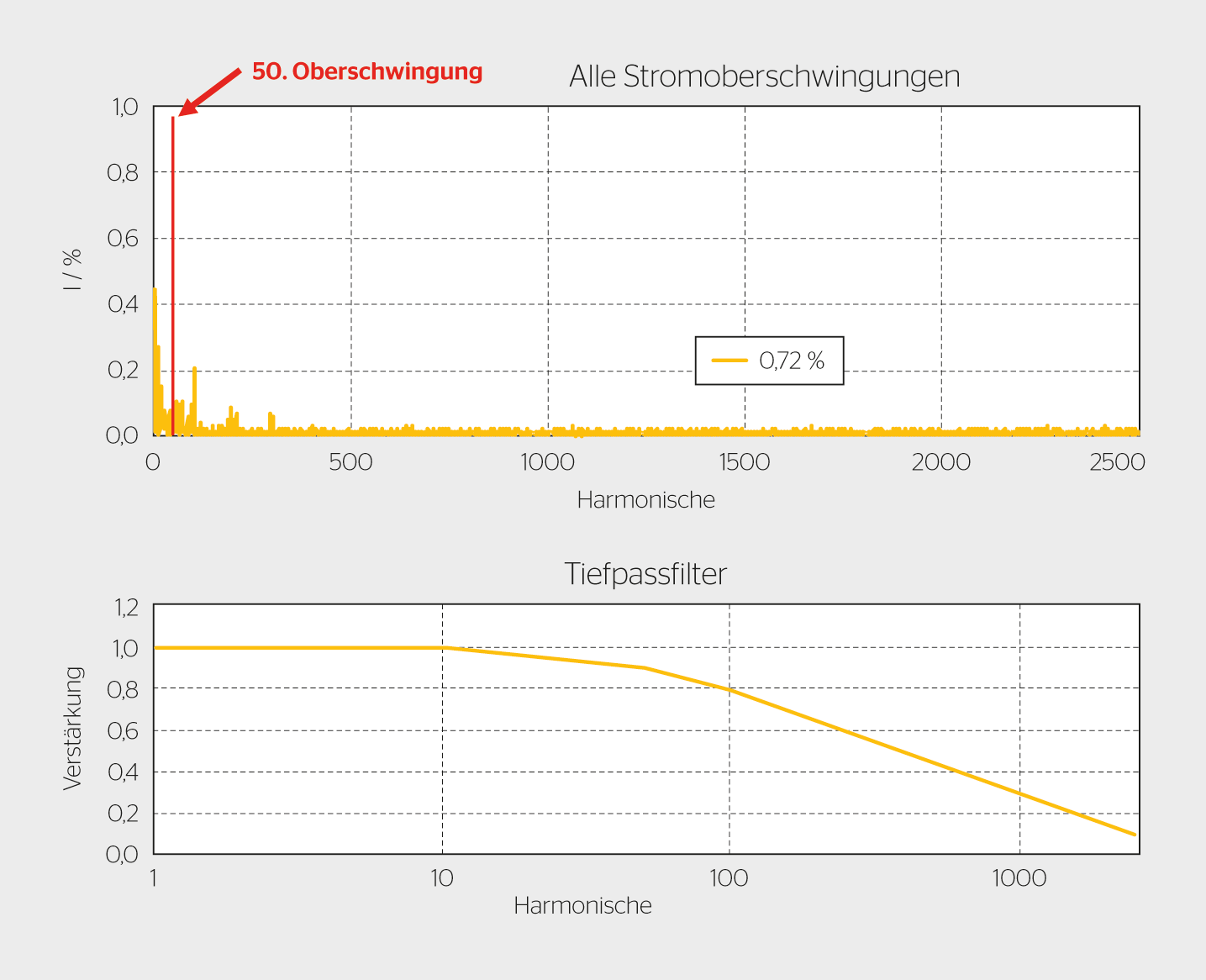 Geringste Stromober­schwin­gungen mit dem Proteus-Wechsel­richter.