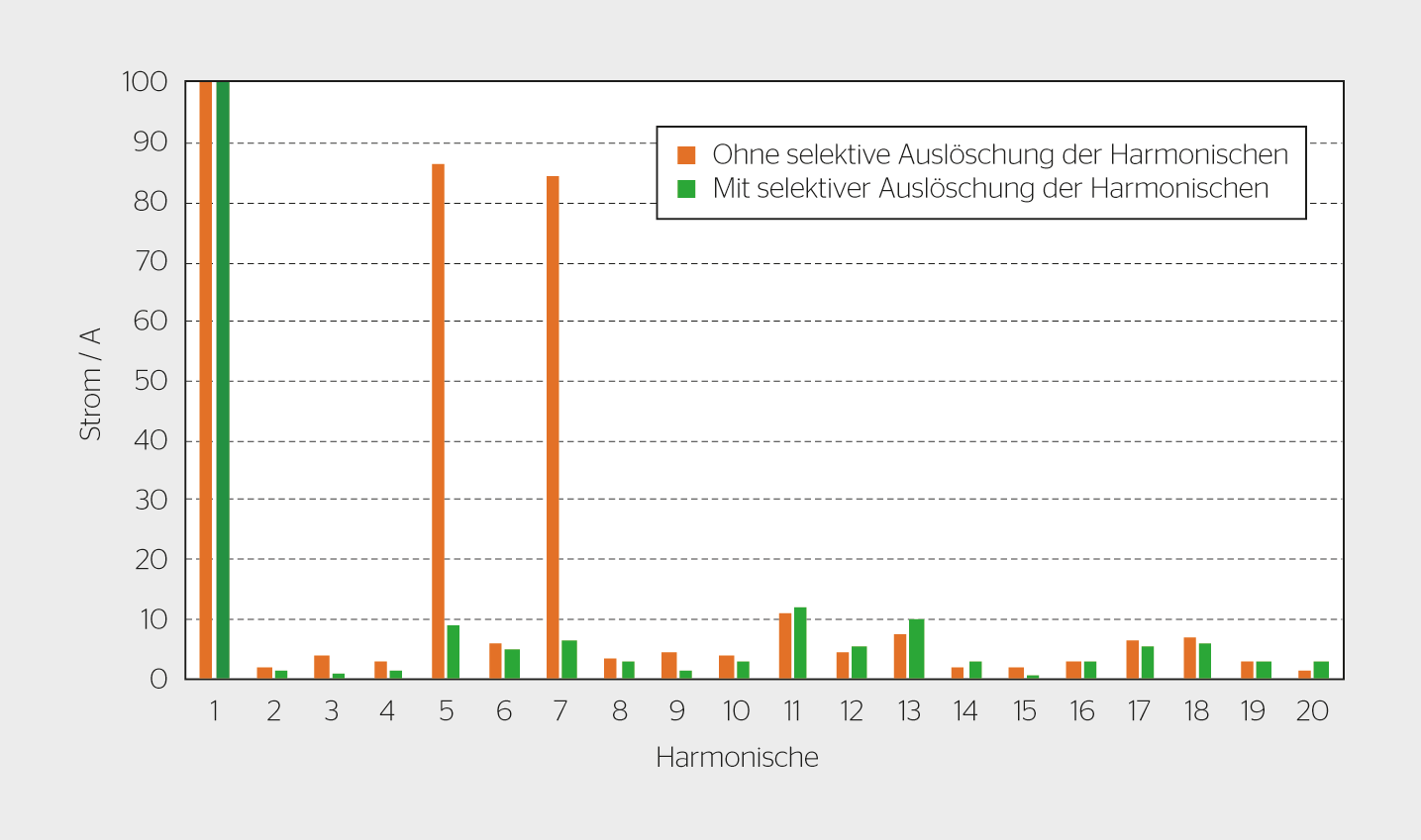 Harmonische werden mit dem Proteus-Wechsel­richter selektiv ausgelöscht.