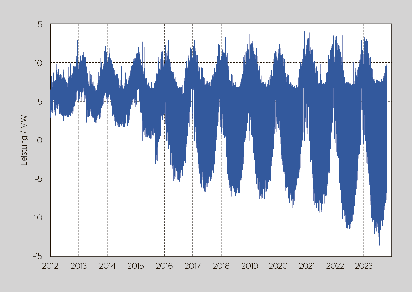 <b>Bild 1</b> Leistung, die in den Jahren 2012 bis 2023 durch den HS/MS-Transformator in Payerne floss.