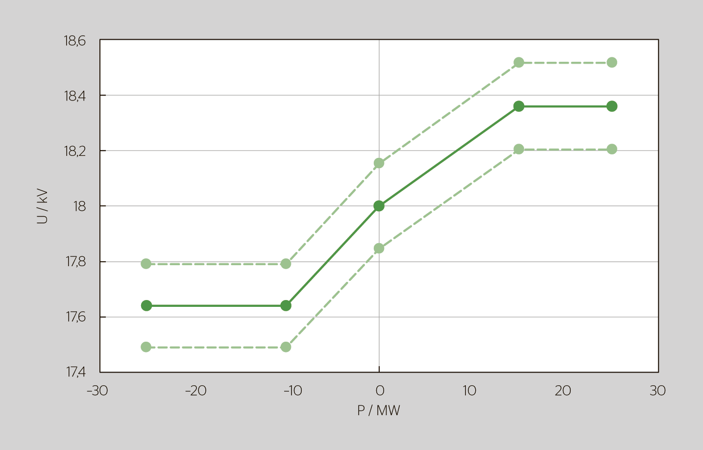 <b>Bild 2</b> Die U(P)-Kurve, mit einem Totband, das in den Trans­formatoren in Payerne implementiert wurde.
