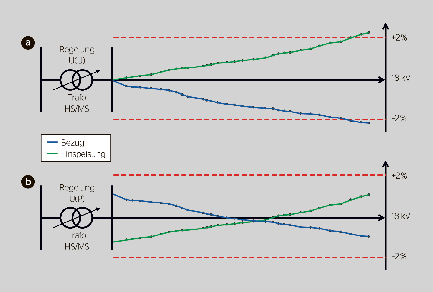 <b>Bild 3</b> Entwicklung der Spannung entlang einer Mittel­spannungs­leitung mit 30 MS/NS-Transformatoren (kleine graue Punkte): a) mit fixer Regelung und b) mit dynamischer Regelung.
