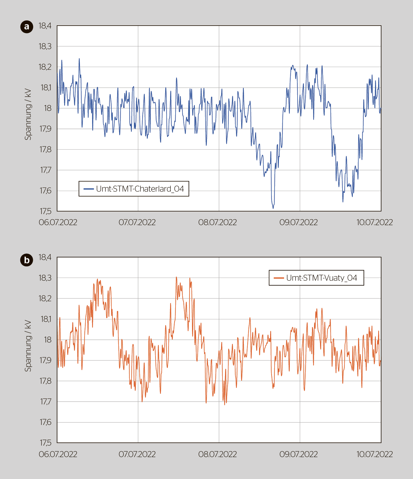 <b>Bild 4</b> Gemessene Spannung während vier Tagen, mit fixer U(U)-Regelung am 6. und 7. Juli 2023 und mit dynamischer U(P)-Regelung am 8. und 9. Juli 2023.