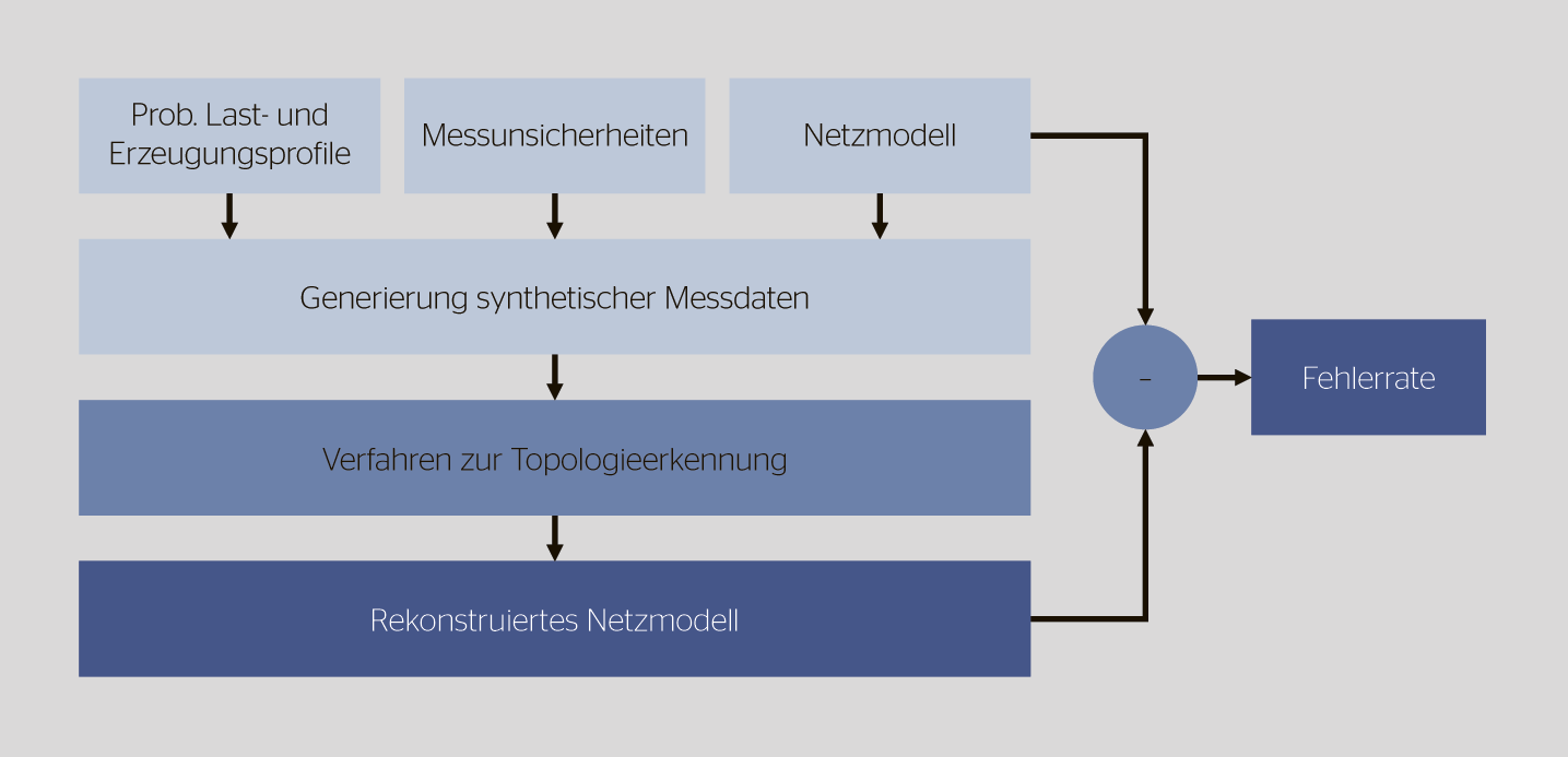 <b>Bild 3</b> Verfahrensablauf zur Bestimmung und Bewertung der Netztopologie gemäss Verfahren aus [3].