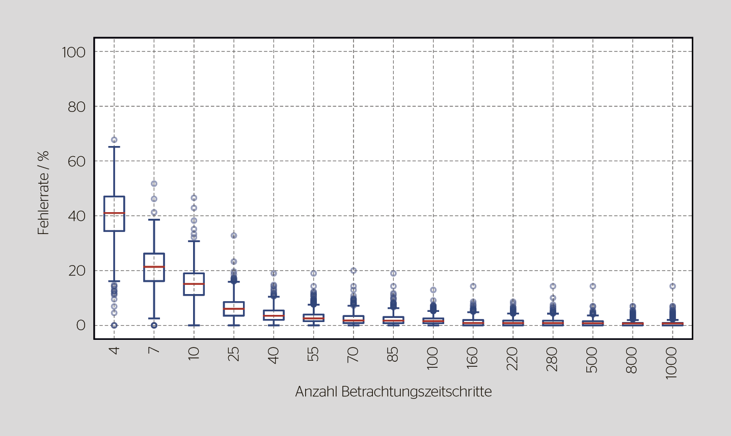<b>Bild 4</b> Exemplarische Ergebnisse der Sensitivitätsanalysen. Fehlerrate in Abhängigkeit unter­schied­licher Anzahlen der Betrach­tungs­zeit­schritte bei einer zeitlichen Auflösung von 15 Minuten [3].