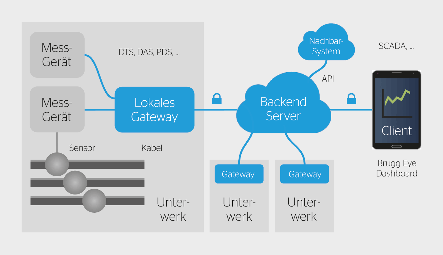 <b>Bild 1</b> IoT-Infrastruktur des Brugg-Eye-Systems.