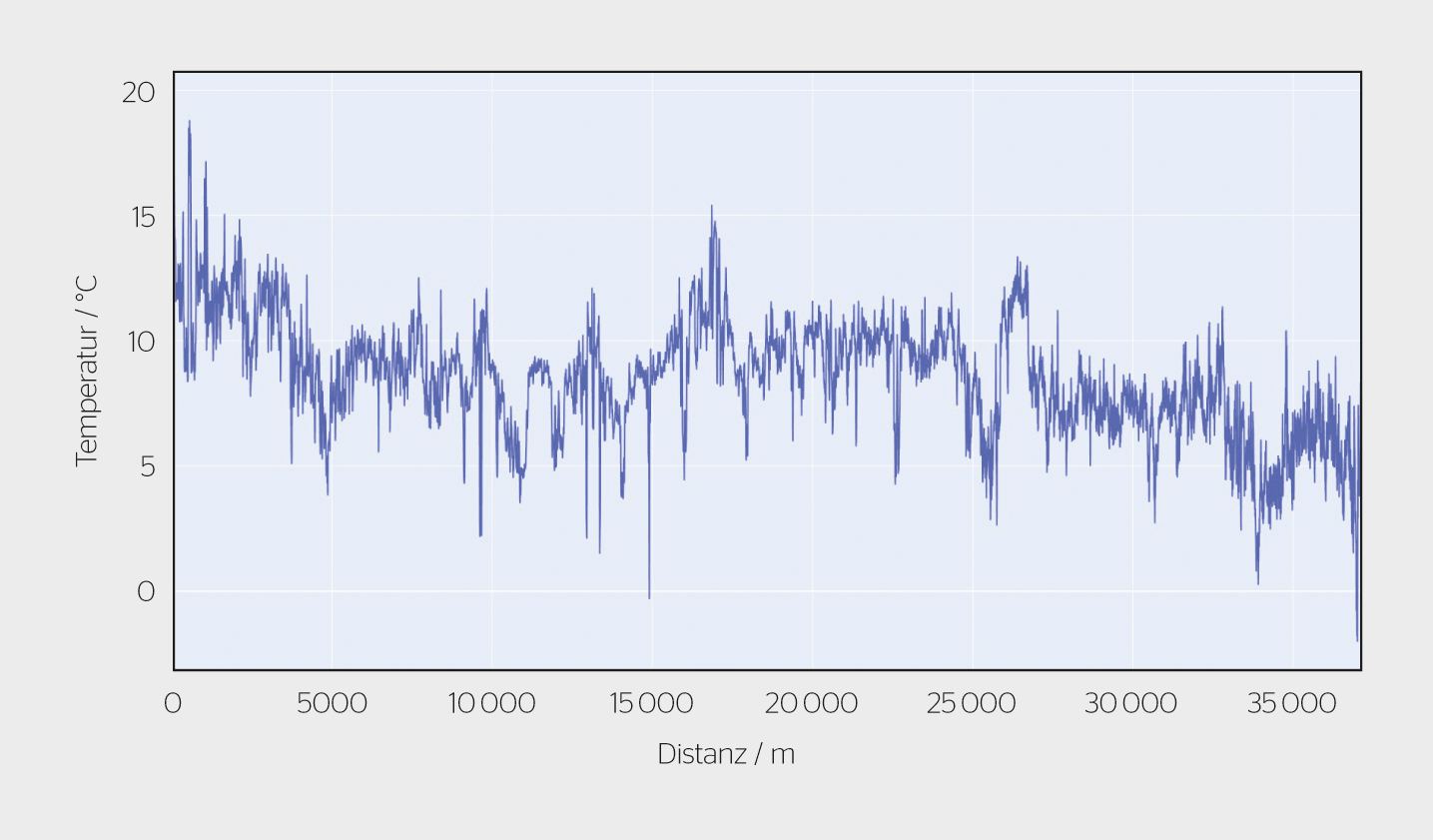 <b>Bild 2</b> Temperaturverlauf entlang der Kabelstrecke am 23. September 2022 um 12:09 Uhr.