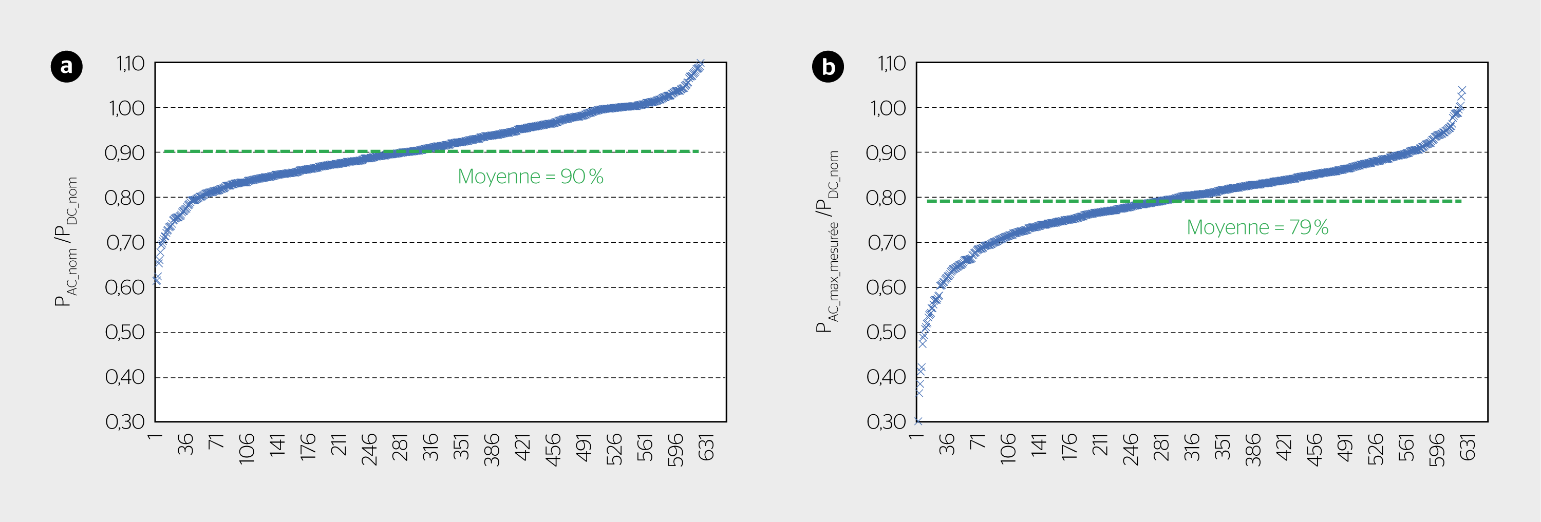 <b>Figure 2</b> Analyse des puissances nominales AC et DC et des courbes de production de 654 installations PV (>30 kVA) raccordées au réseau électrique de Groupe E en 2023.
