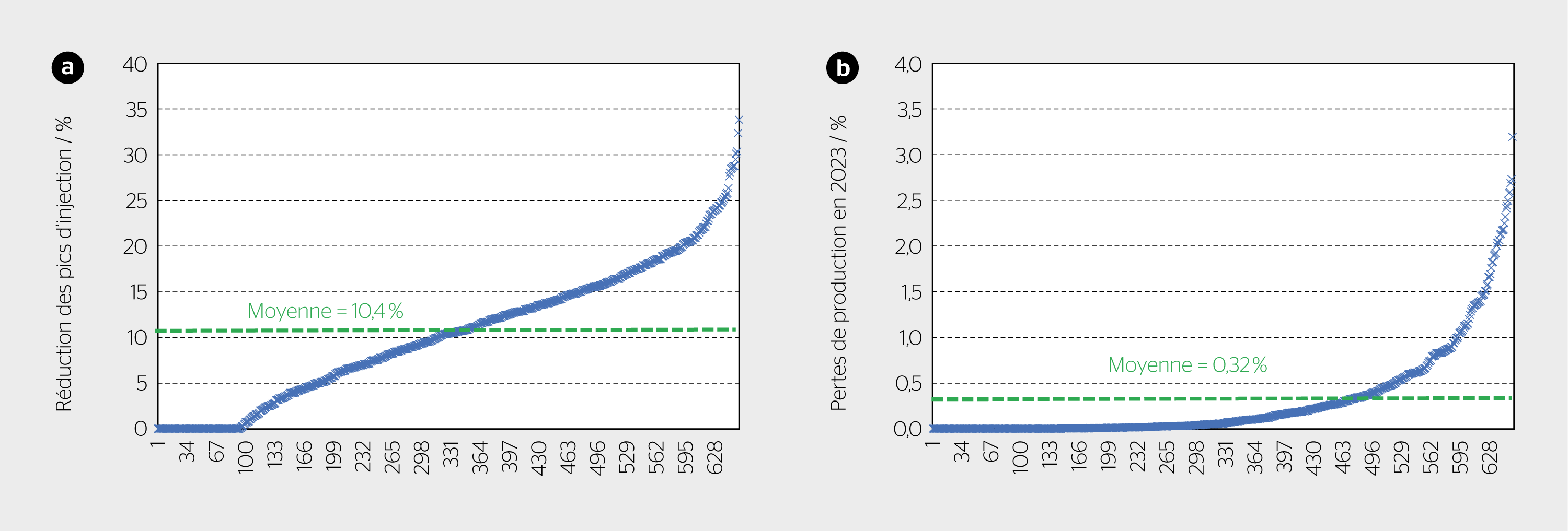 <b>Figure 6</b> Effet calculé d’une limitation à 70% sur la production de 654 installations PV raccordées au réseau de distribution de Groupe E en 2023. Les valeurs sont représentées par ordre croissant.