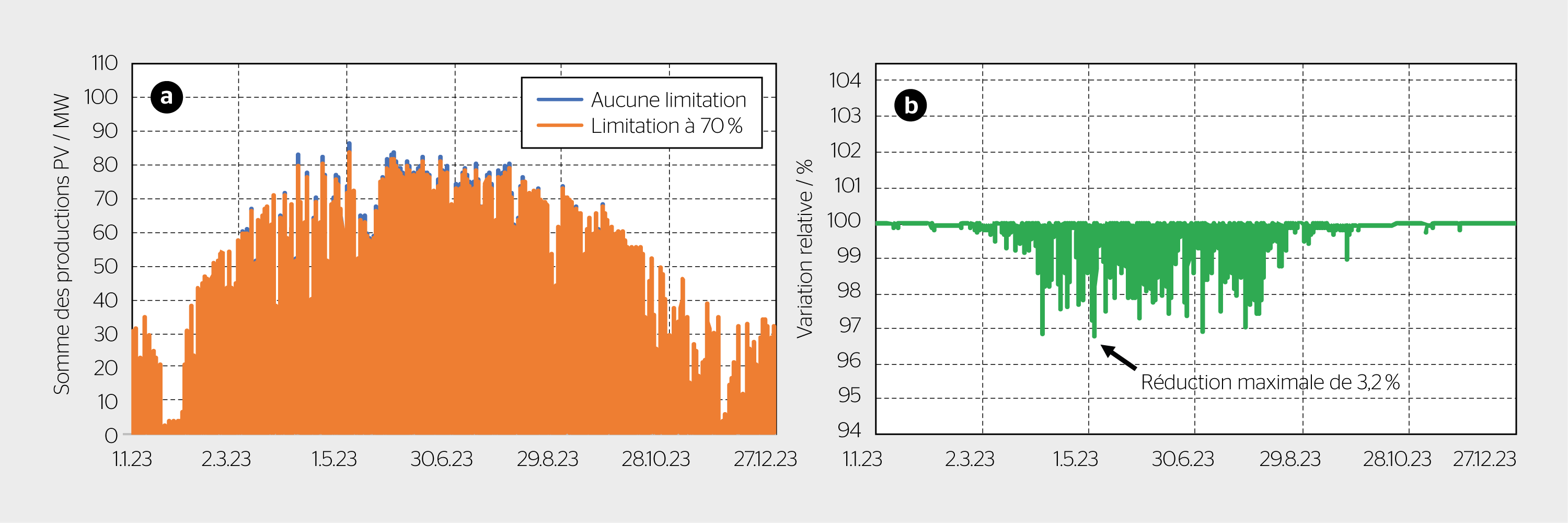 <b>Figure 8</b> <b>a)</b> Profil de production annuel cumulé avec et sans limitation à 70%, et <b>b)</b> variation relative de la somme des puissances de production avec une limitation à 70%.