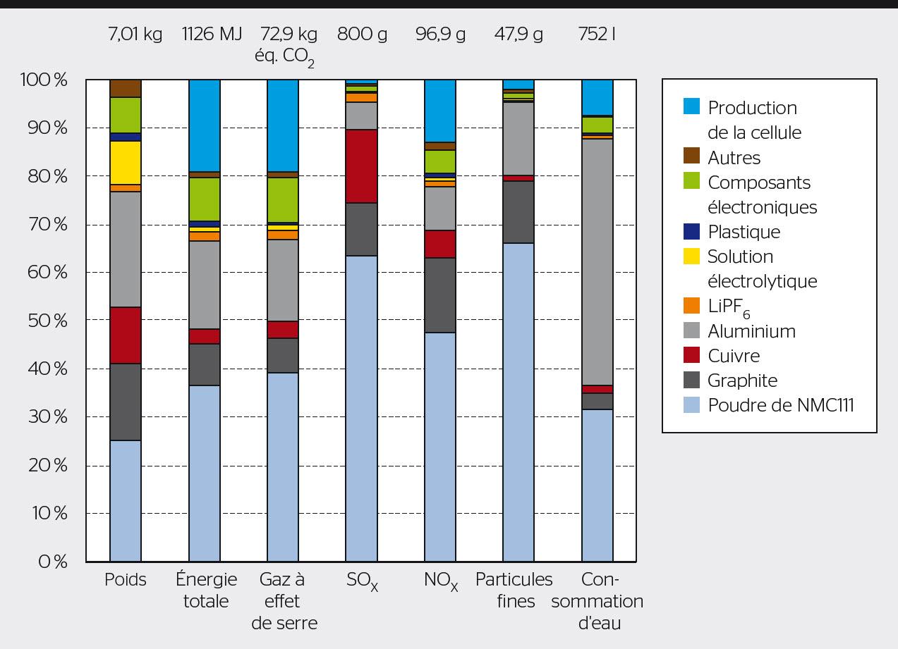 <strong>Figure 2</strong> Impacts environnementaux relatifs des matériaux nécessaires et consommation d’énergie pour la production de cellules de batterie (en bleu clair).