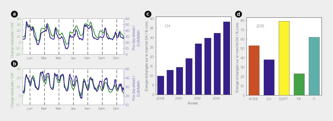 <strong>Figure 2</strong> Charge résiduelle (vert) et prix day-ahead (bleu) pour une semaine de l’hiver (a) et de l’été (b) 2015 en Allemagne. Évolution du pourcentage day-ahead du marché de l’électricité en Suisse (c). Pourcentage day-ahead du marché de l’électricité en 2015 pour différents pays d’Europe (d).