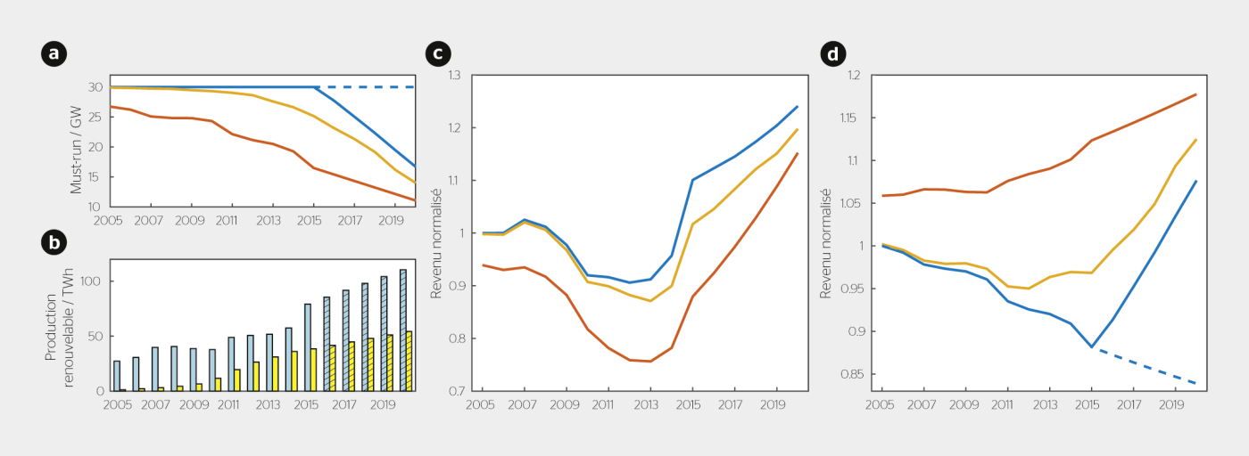 <strong>Figure 3</strong> Évolution du must-run allemand selon les trois scénarios traités dans cet article (a). Évolution de la production éolienne (bleu) et photovoltaïque (jaune) en Allemagne (b). Les barres hachurées correspondent à l’interpolation admise par Eurotranselec, basée sur un scénario de développement d’Entso-E [3]. Revenu calculé d’une station de pompage-turbinage sous les trois scénarios de retrait de must-run considérés (c). Les courbes sont normalisées par rapport au revenu de 2005 du scénario bleu. Revenu calculé d’une centrale hydroélectrique de barrage (d) selon les trois scénarios proposés en (a). La courbe traitillée correspond au non-retrait de must-run (courbe traitillée en (a)).