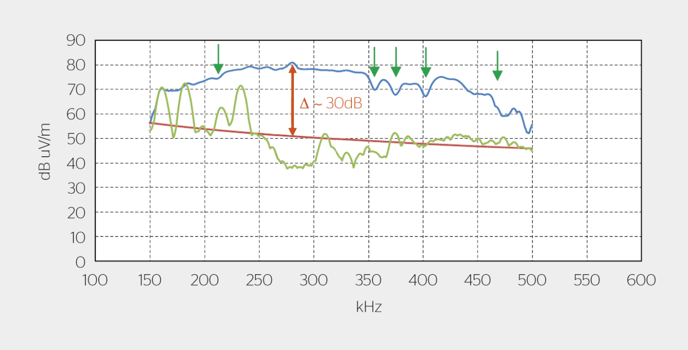 <strong>Bild 5</strong>: Ergebnisse einer Messung der elektromagnetischen Störstrahlung (blau: gemessenes elektromagnetisches Feld mit aktivierter PLC / rot: Grenzwert ECC(05)04 [4] / grün: elektromagnetisches Feld der Umgebung ohne PLC-Signal).