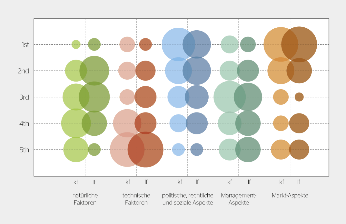 Ranking der Bedeutung der kurz- (kf) und langfristigen (lf) Einflussfaktoren auf die Schweizer Wasserkraft. [1]