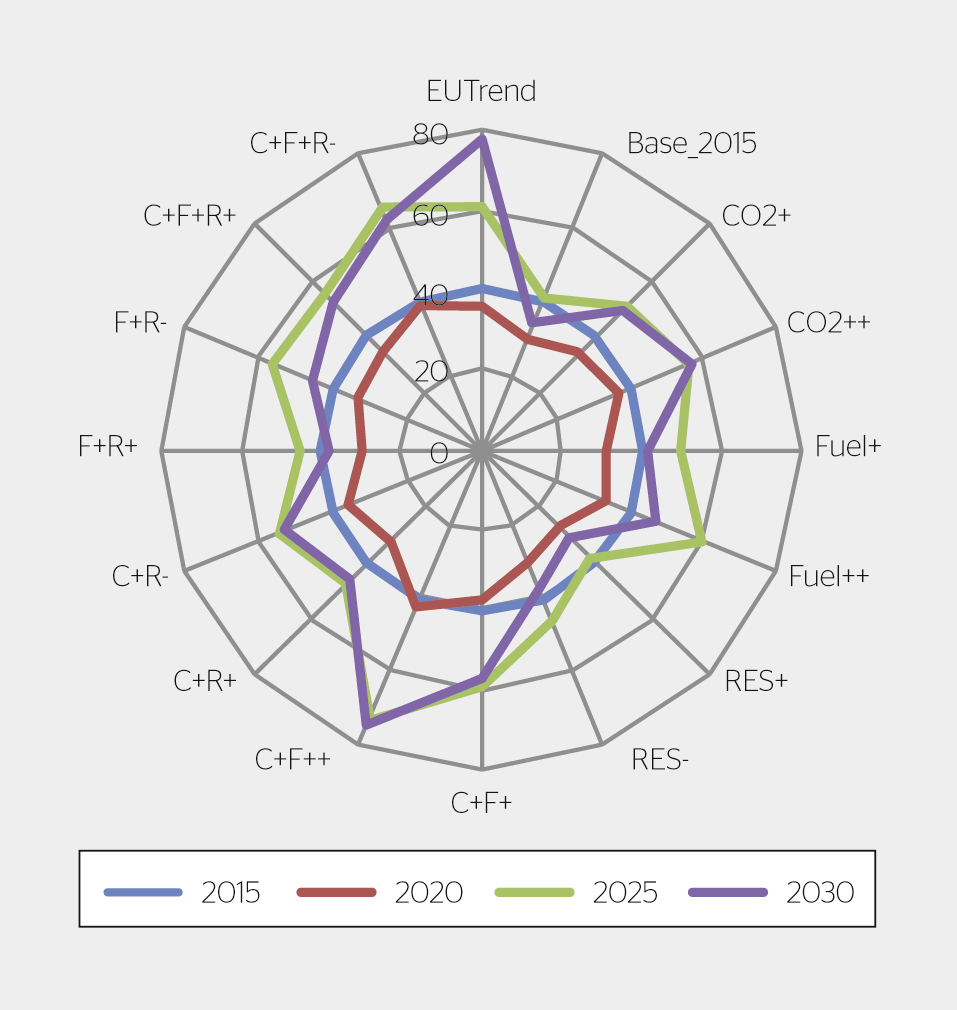 Simulierte Strompreisentwicklungen bis 2030 in €/MWh: CO2+/++: Anstieg des CO2-Preises auf 35/50 €/t 2030. Fuel+/++: Anstieg der Brennstoffpreise um 50/100 % bis 2030. RES +/-: um 10 % höherer/niedrigerer Ausbau Erneuerbarer im Vergleich zum EU-Referenzszenario. [3]